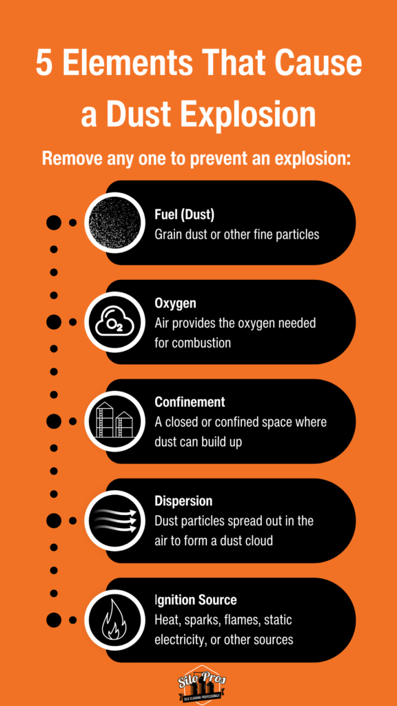 An infographic titled "5 Elements That Cause a Dust Explosion; Remove any one to prevent an explosion", and lists fuel (dust), oxygen, confinement, dispersion, ignition source. 