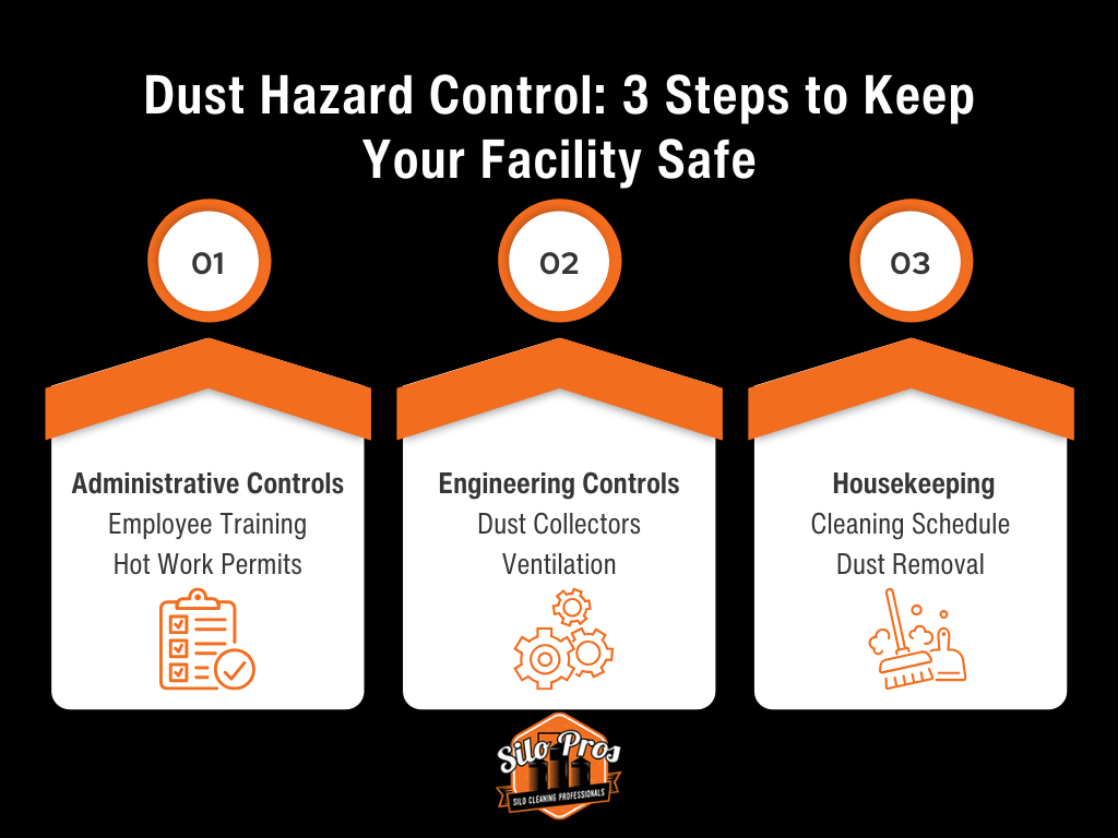 An infographic titled "Dust Hazard Control: 3 Steps to Keep Your Facility Safe". Highlights administrative controls, engineering controls, and housekeeping.