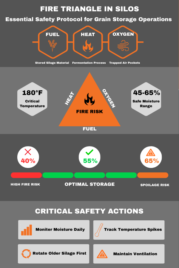 infographic about the fire triangle in silos